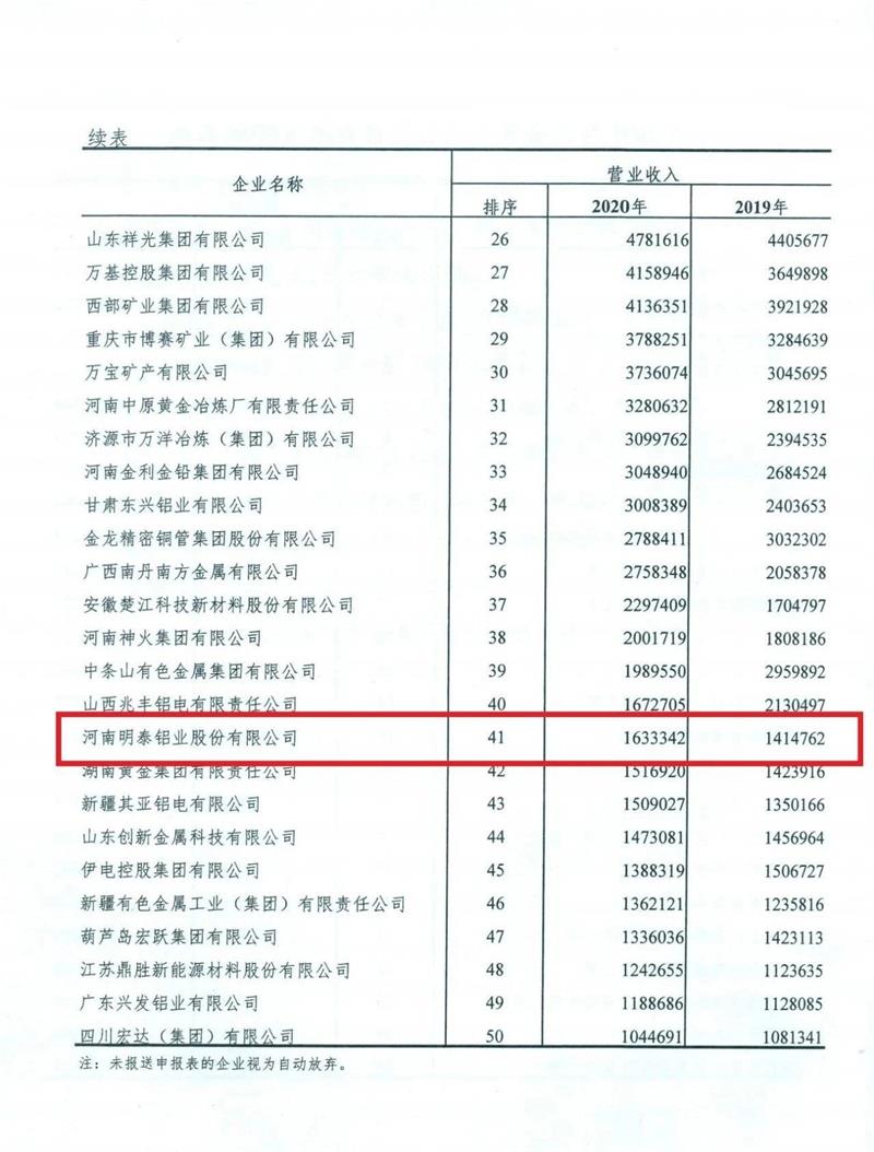 明泰铝业入围2020年有色金属工业企业营业收入50强