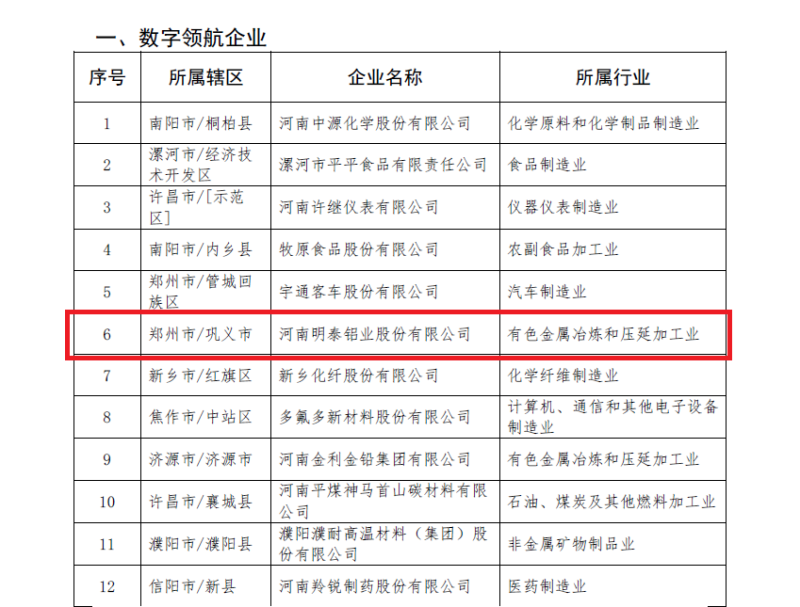 明泰铝业及子公司入选数字领航企业、中小企业数字化转型标杆名单