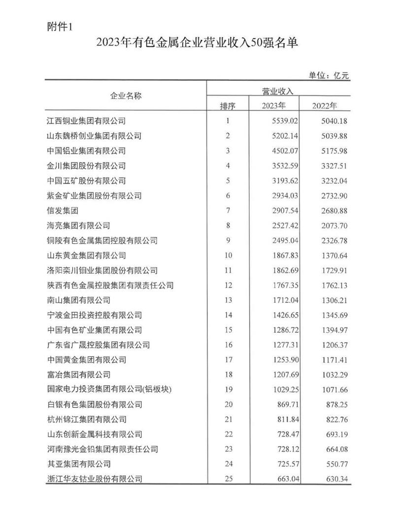 连续多年稳居榜单！明泰铝业再度荣登有色金属企业营收50强！